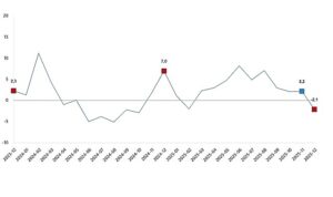 Sanayi Üretim Endeksi, Aralık 2025