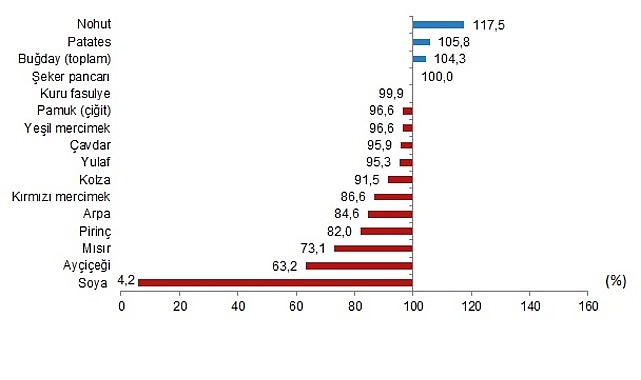 Bitkisel Ürün Denge Tabloları, 2025