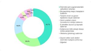 İnternete açık uygulamalardaki zafiyetler ve tedarik zinciri bağlantılı saldırılar, başlıca saldırı vektörleri arasındaki yerini güçlendiriyor