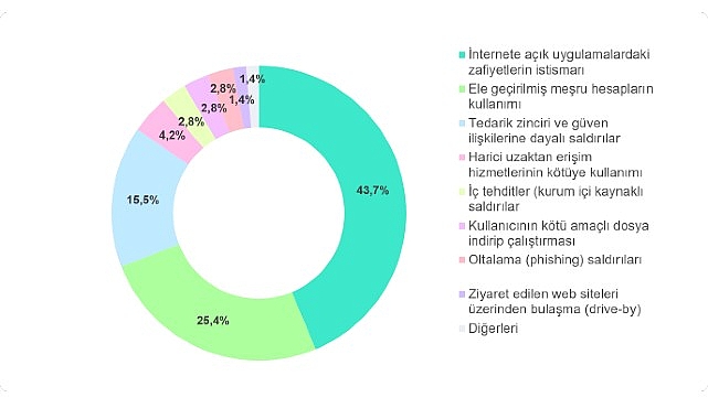 İnternete açık uygulamalardaki zafiyetler ve tedarik zinciri bağlantılı saldırılar, başlıca saldırı vektörleri arasındaki yerini güçlendiriyor