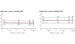 İşgücü İstatistikleri, I. Çeyrek: Ocak-Mart, 2026