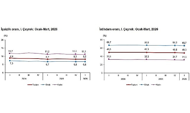 İşgücü İstatistikleri, I. Çeyrek: Ocak-Mart, 2026