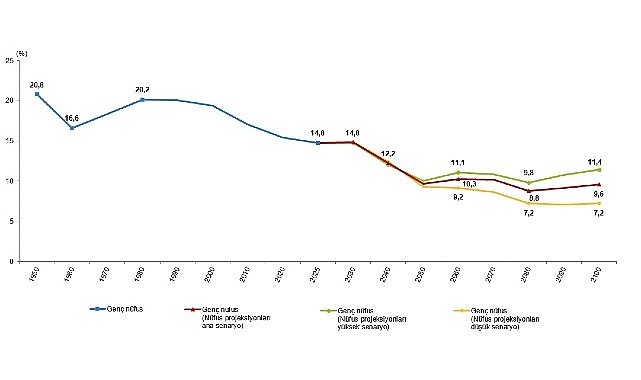 İstatistiklerle Gençlik, 2025