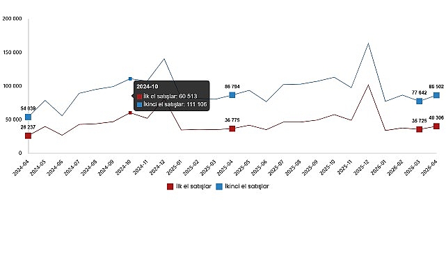 Konut ve İş Yeri Satış İstatistikleri, Nisan 2026