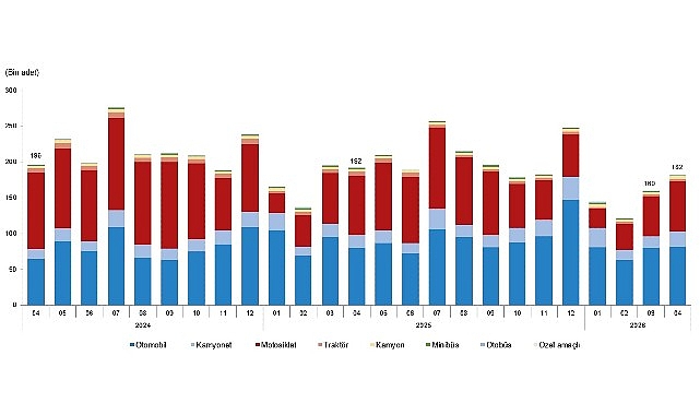 Motorlu Kara Taşıtları, Nisan 2026