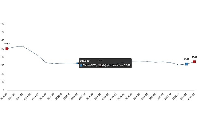 Tarımsal Girdi Fiyat Endeksi, Mart 2026