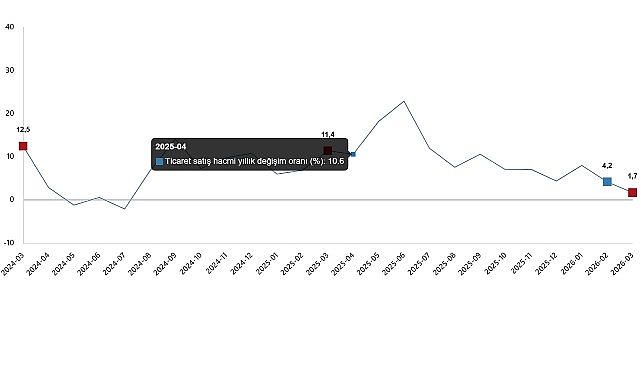 Ticaret Satış Hacim Endeksi, Mart 2026