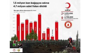 1.5 Milyon Kan Bağışçısı Adına 4.7 Milyon Fidan Dikildi