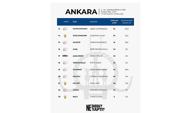 Ankara’da Zirvenin Adı Haymana: Başkan Levent Koç Vaatlerini En Fazla Gerçekleştiren Belediye Başkanı Oldu