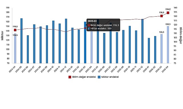 Dış Ticaret Endeksleri, Nisan 2026