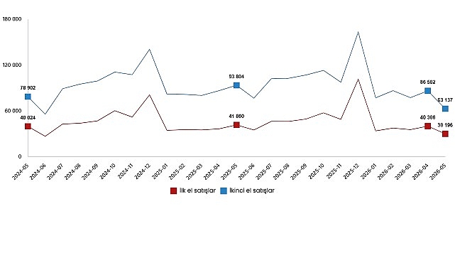 Konut ve İş Yeri Satış İstatistikleri, Mayıs 2026
