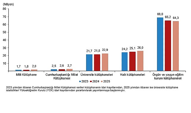 Kütüphane İstatistikleri, 2025