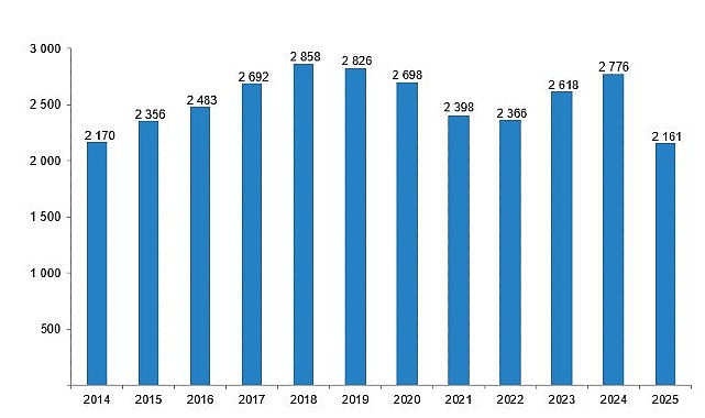 Sinema ve Gösteri Sanatları İstatistikleri, 2025