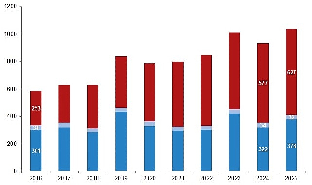 Su Ürünleri, 2025