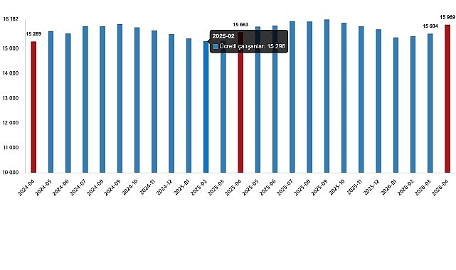 Ücretli Çalışan İstatistikleri, Nisan 2026