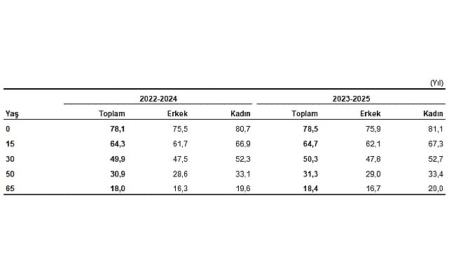 Hayat Tabloları, 2023-2025