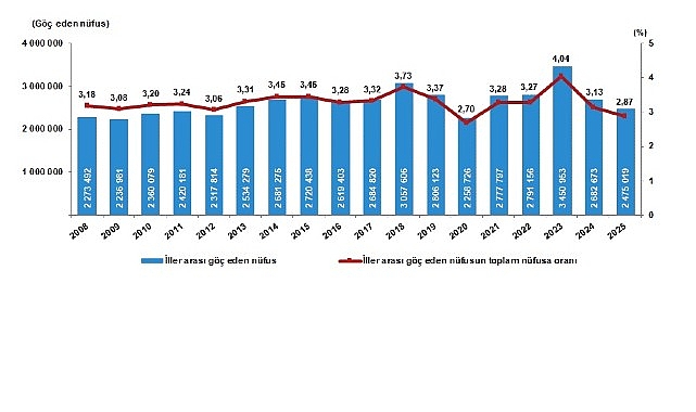 İç Göç İstatistikleri, 2025