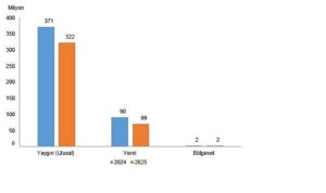 Süreli Yayın İstatistikleri, 2025