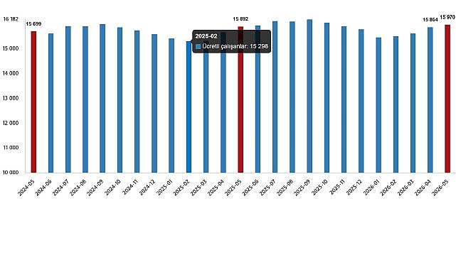 Ücretli Çalışan İstatistikleri, Mayıs 2026